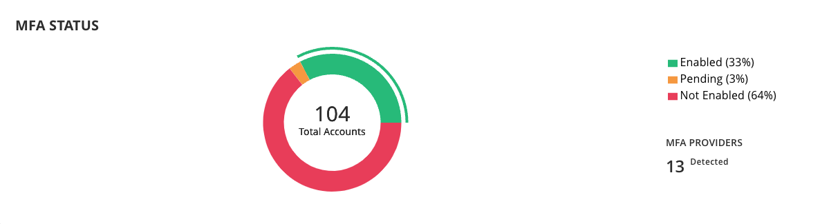 MFA View Details data