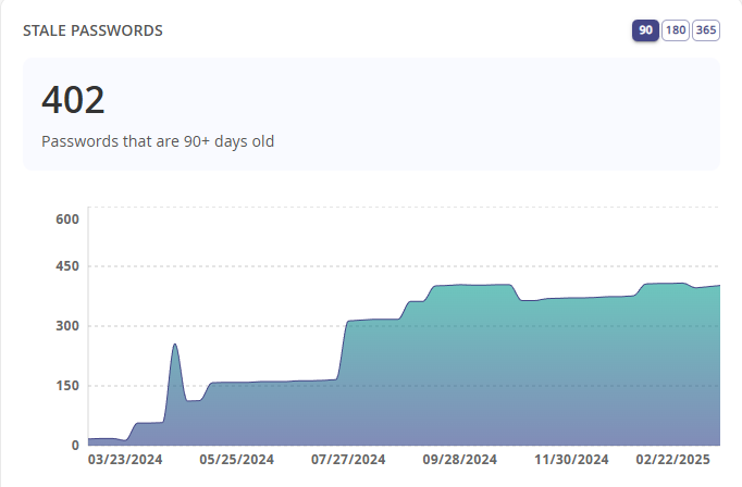 Stale Passwords widget